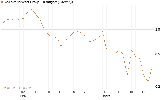 Call auf NatWest Group [Société Générale Effekten GmbH] Chart