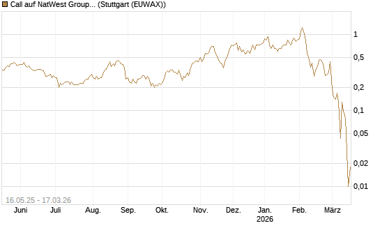 Call auf NatWest Group [Société Générale Effekten GmbH] Chart