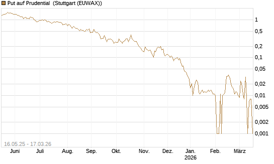 Put auf Prudential [Société Générale Effekten GmbH] Chart