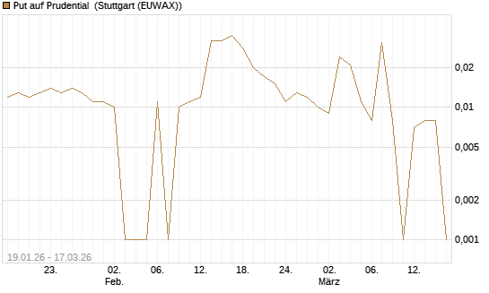 Put auf Prudential [Société Générale Effekten GmbH] Chart