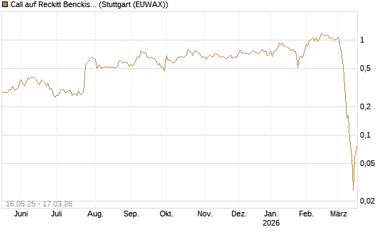 Call auf Reckitt Benckiser [Société Générale Effekten GmbH] Chart