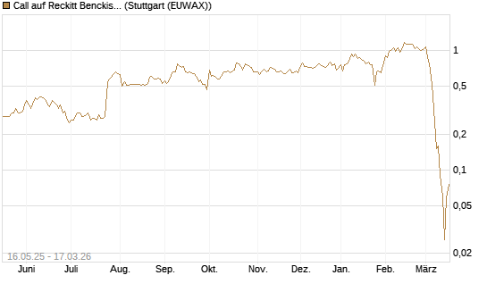 Call auf Reckitt Benckiser [Société Générale Effekten GmbH] Chart