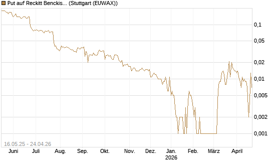 Put auf Reckitt Benckiser [Société Générale Effekten GmbH] Chart