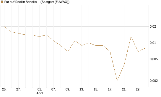 Put auf Reckitt Benckiser [Société Générale Effekten GmbH] Chart