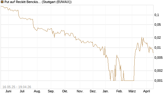 Put auf Reckitt Benckiser [Société Générale Effekten GmbH] Chart