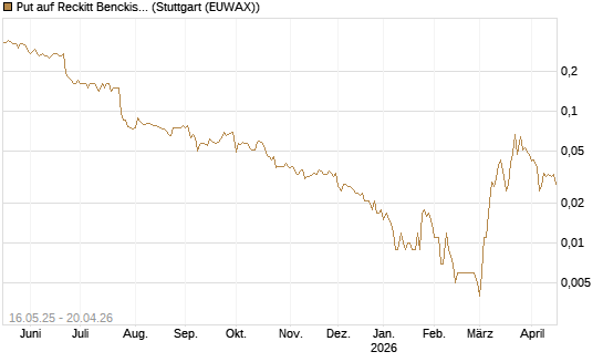 Put auf Reckitt Benckiser [Société Générale Effekten GmbH] Chart