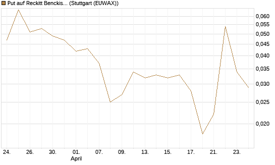 Put auf Reckitt Benckiser [Société Générale Effekten GmbH] Chart