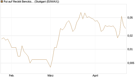 Put auf Reckitt Benckiser [Société Générale Effekten GmbH] Chart