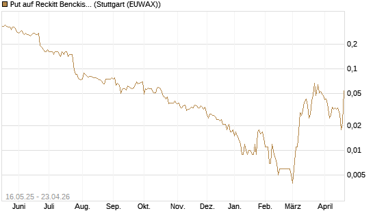 Put auf Reckitt Benckiser [Société Générale Effekten GmbH] Chart