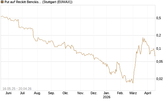 Put auf Reckitt Benckiser [Société Générale Effekten GmbH] Chart