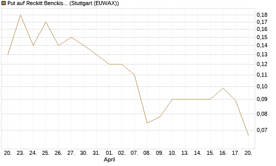 Put auf Reckitt Benckiser [Société Générale Effekten GmbH] Chart