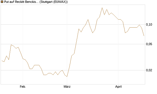 Put auf Reckitt Benckiser [Société Générale Effekten GmbH] Chart