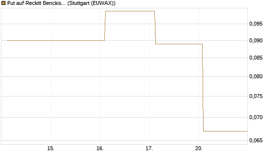 Put auf Reckitt Benckiser [Société Générale Effekten GmbH] Chart