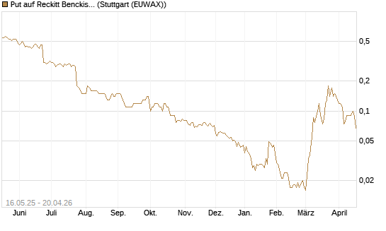 Put auf Reckitt Benckiser [Société Générale Effekten GmbH] Chart