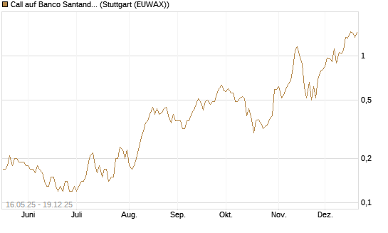 Call auf Banco Santander [Société Générale Effekten GmbH] Chart