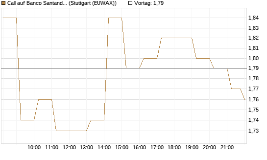 Call auf Banco Santander [Société Générale Effekten GmbH] Chart