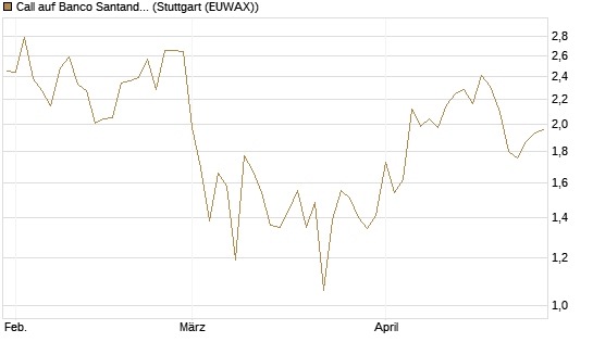 Call auf Banco Santander [Société Générale Effekten GmbH] Chart