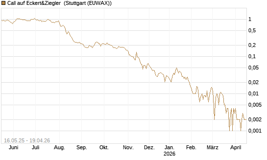 Call auf Eckert&Ziegler [Société Générale Effekten GmbH] Chart