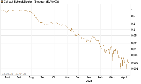 Call auf Eckert&Ziegler [Société Générale Effekten GmbH] Chart