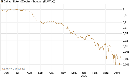 Call auf Eckert&Ziegler [Société Générale Effekten GmbH] Chart