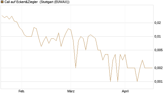 Call auf Eckert&Ziegler [Société Générale Effekten GmbH] Chart