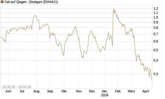Call auf Qiagen [Société Générale Effekten GmbH] Chart
