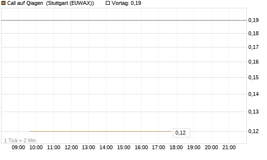 Call auf Qiagen [Société Générale Effekten GmbH] Chart