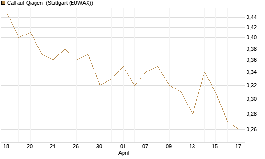 Call auf Qiagen [Société Générale Effekten GmbH] Chart
