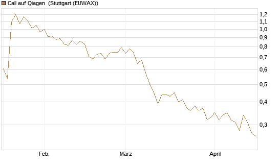 Call auf Qiagen [Société Générale Effekten GmbH] Chart