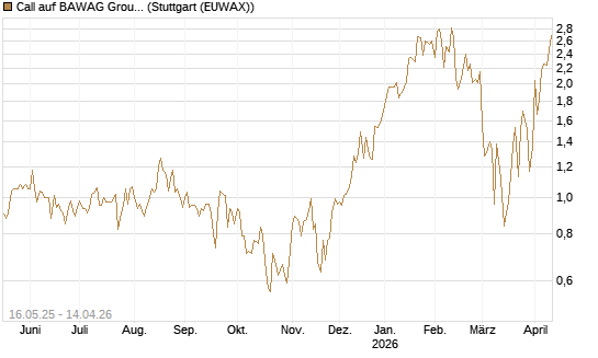 Call auf BAWAG Group AG [DZ BANK AG] Chart