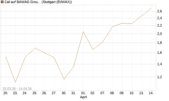 Call auf BAWAG Group AG [DZ BANK AG] Chart