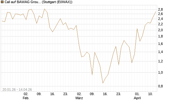 Call auf BAWAG Group AG [DZ BANK AG] Chart