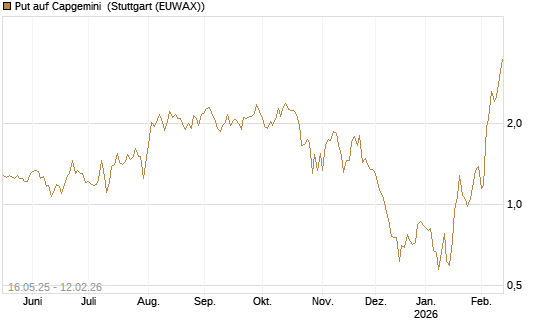 Put auf Capgemini [DZ BANK AG] Chart