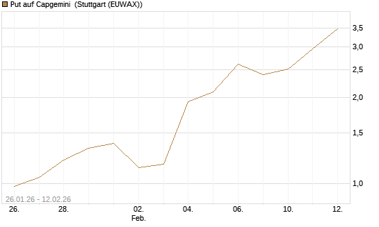 Put auf Capgemini [DZ BANK AG] Chart