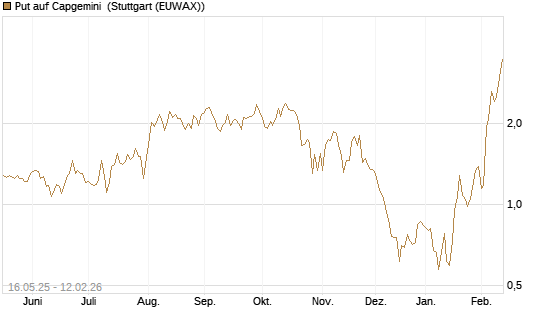 Put auf Capgemini [DZ BANK AG] Chart