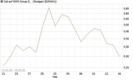 Call auf DWS Group GmbH [DZ BANK AG] Chart