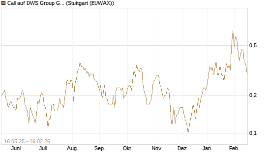 Call auf DWS Group GmbH [DZ BANK AG] Chart