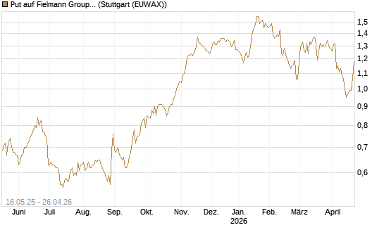 Put auf Fielmann Group [DZ BANK AG] Chart