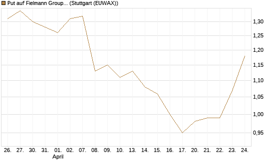 Put auf Fielmann Group [DZ BANK AG] Chart