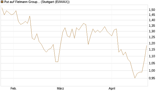 Put auf Fielmann Group [DZ BANK AG] Chart
