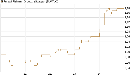 Put auf Fielmann Group [DZ BANK AG] Chart
