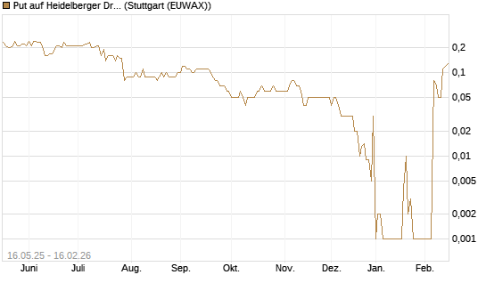 Put auf Heidelberger Druckmaschinen [DZ BANK AG] Chart