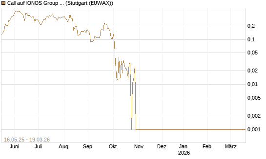 Call auf IONOS Group SE [DZ BANK AG] Chart