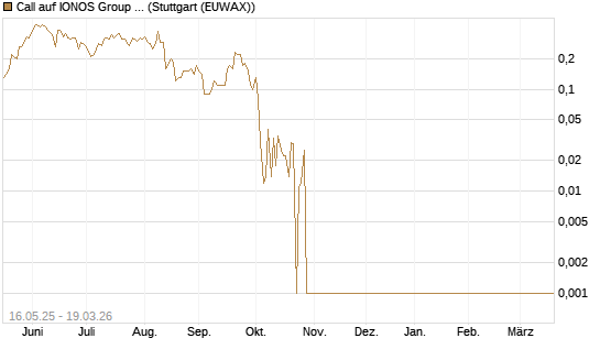 Call auf IONOS Group SE [DZ BANK AG] Chart