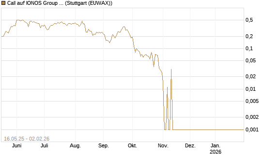 Call auf IONOS Group SE [DZ BANK AG] Chart