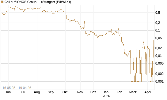 Call auf IONOS Group SE [DZ BANK AG] Chart