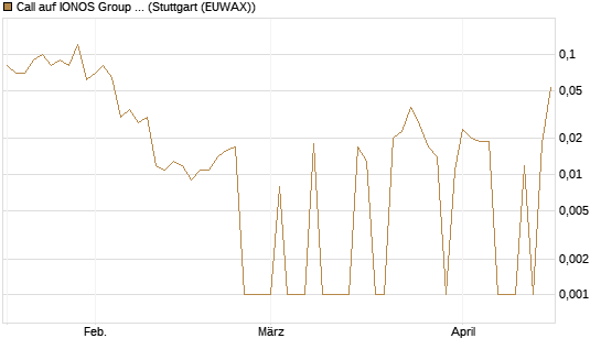 Call auf IONOS Group SE [DZ BANK AG] Chart
