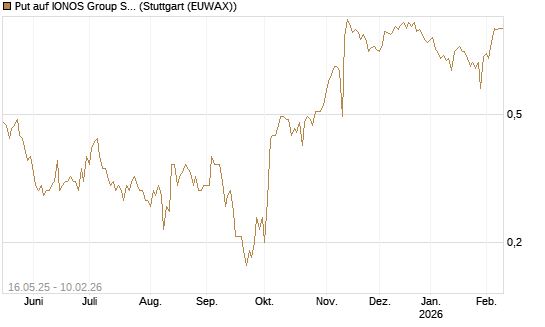 Put auf IONOS Group SE [DZ BANK AG] Chart