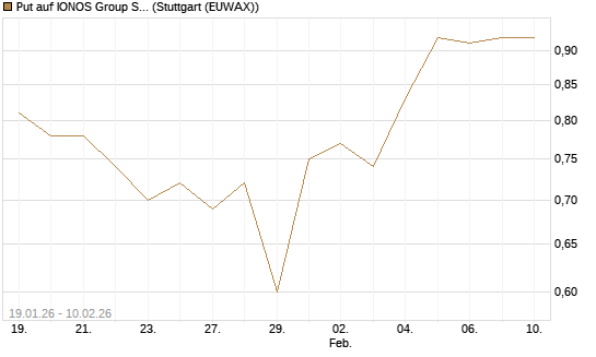 Put auf IONOS Group SE [DZ BANK AG] Chart