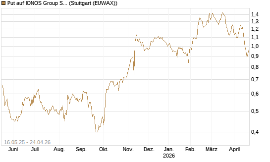 Put auf IONOS Group SE [DZ BANK AG] Chart